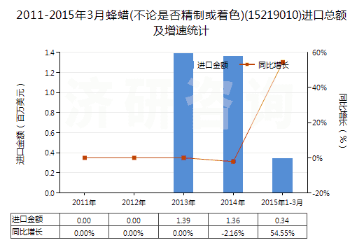 2011-2015年3月蜂蠟(不論是否精制或著色)(15219010)進(jìn)口總額及增速統(tǒng)計(jì)